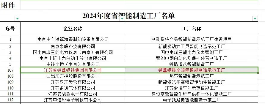 喜讯！镔钢集团“全流程智能制造示范工厂”荣登2024年度江苏省智能制造工厂名单